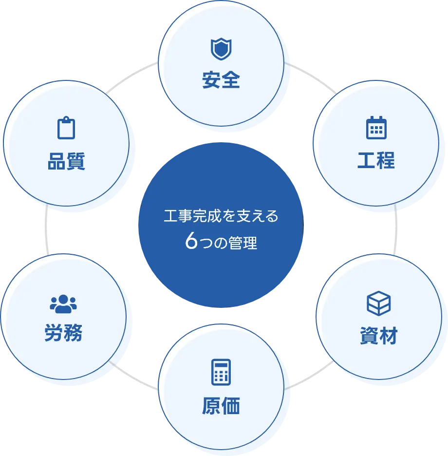 工事完成を支える6つの管理の図案