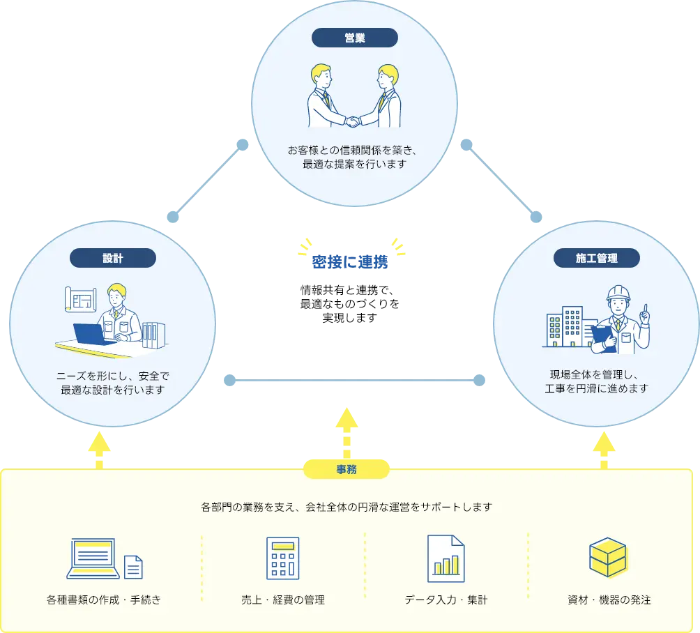 4職種の図案