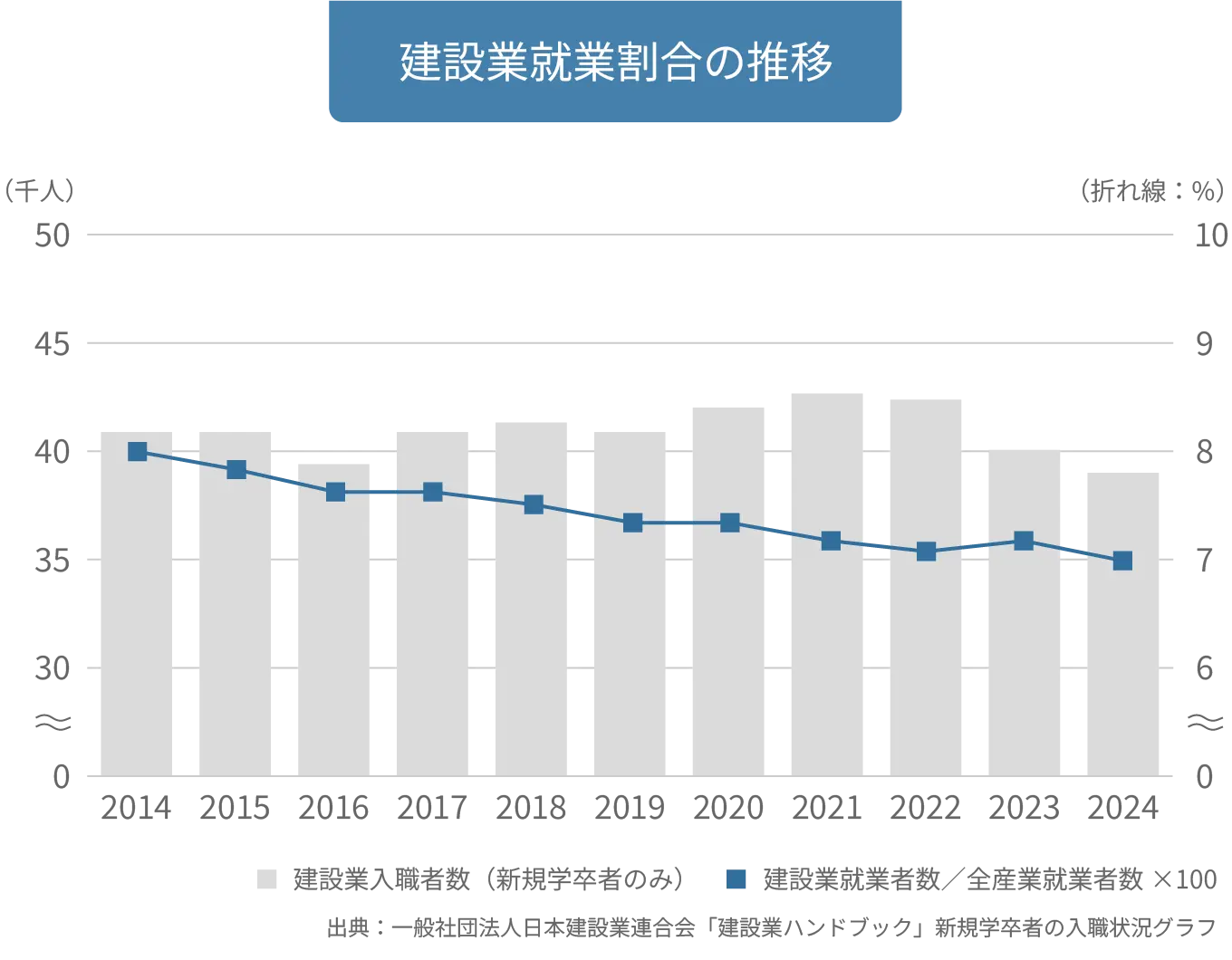 若者の入職率